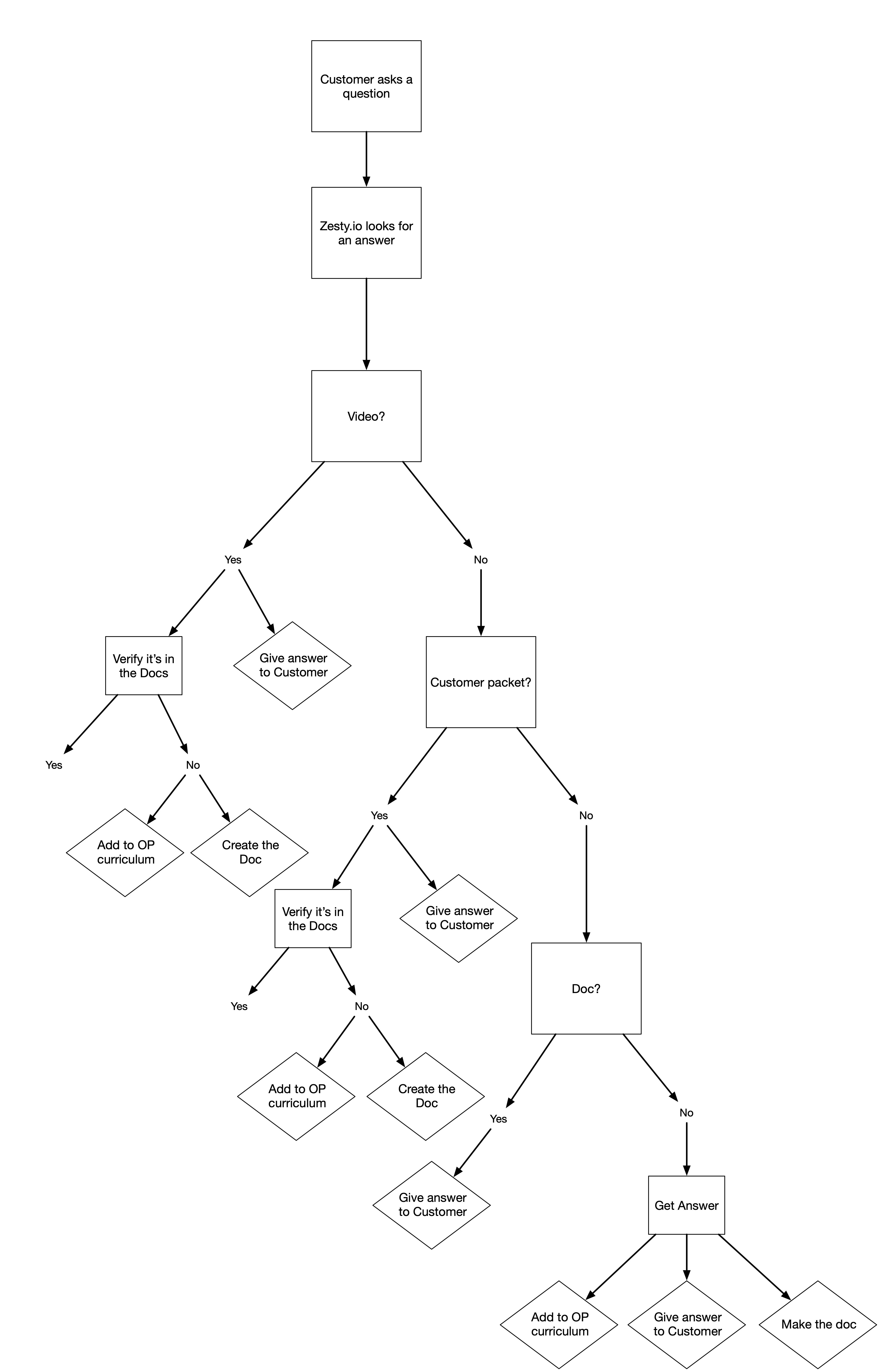 onboarding doc decision tree